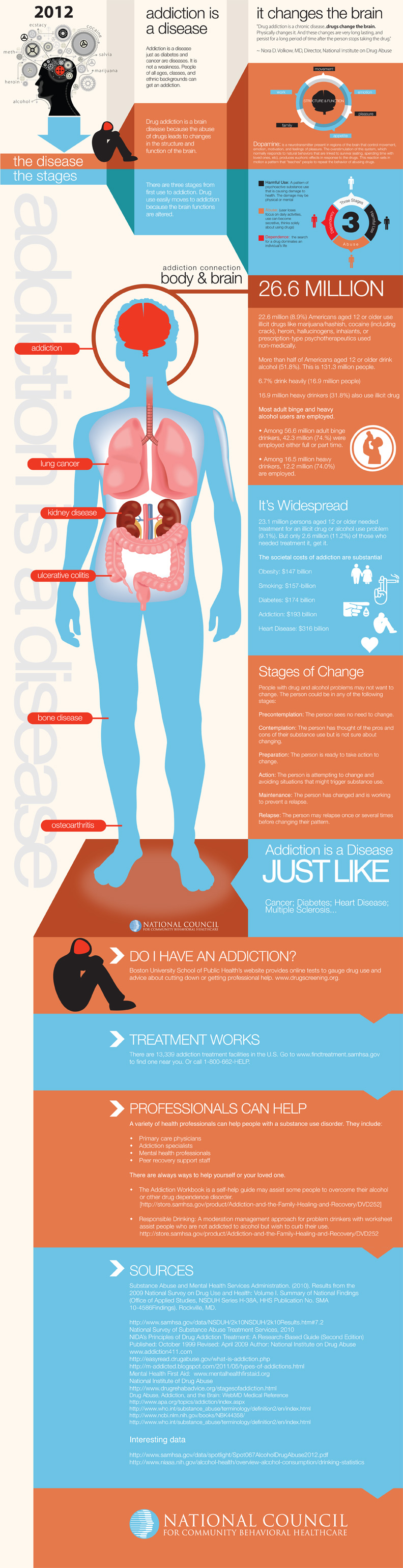 Addictions Infographic
