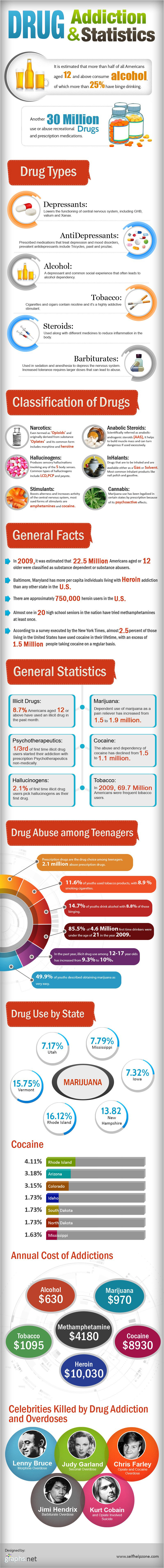 Drug Addiction And Statistics Infographic
